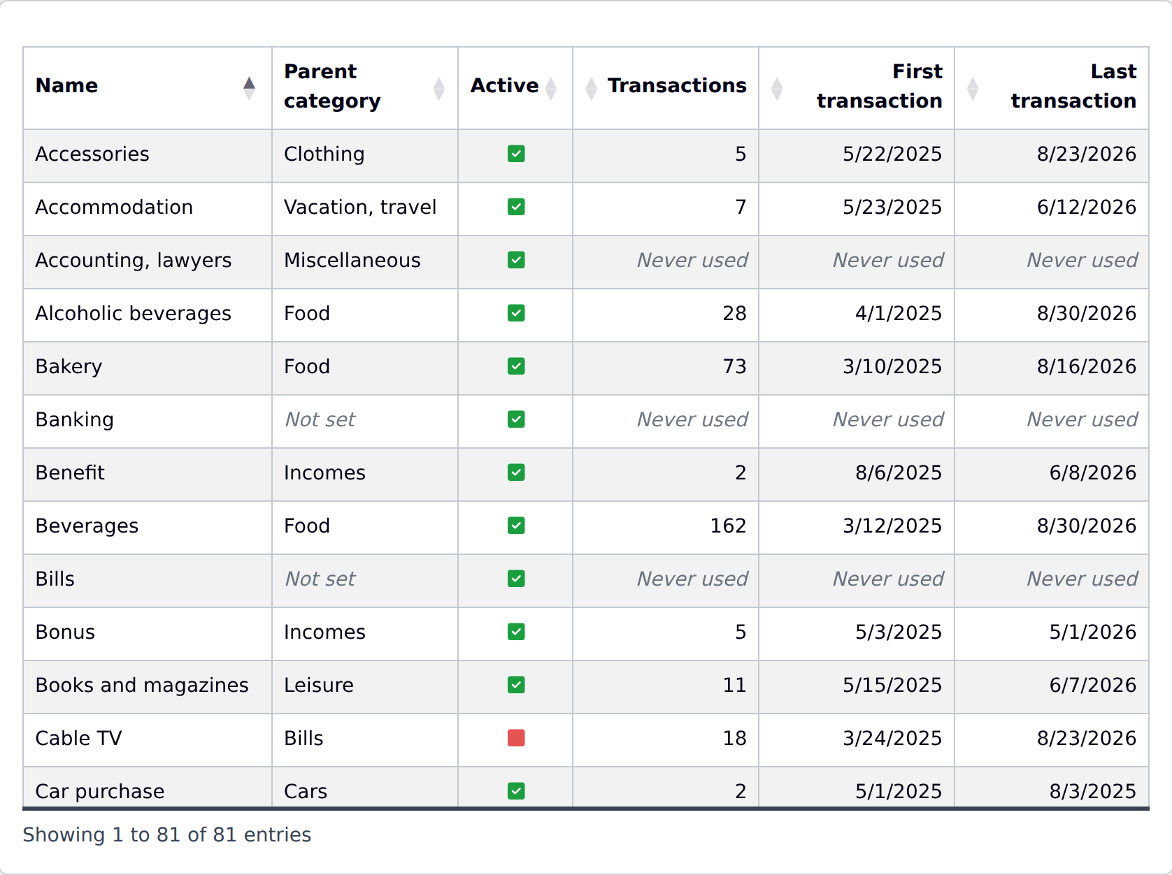 Screenshot of the YAFFA categories list, showing a parent-child hierarchy such as Accessories under Clothing and Bakery under Food