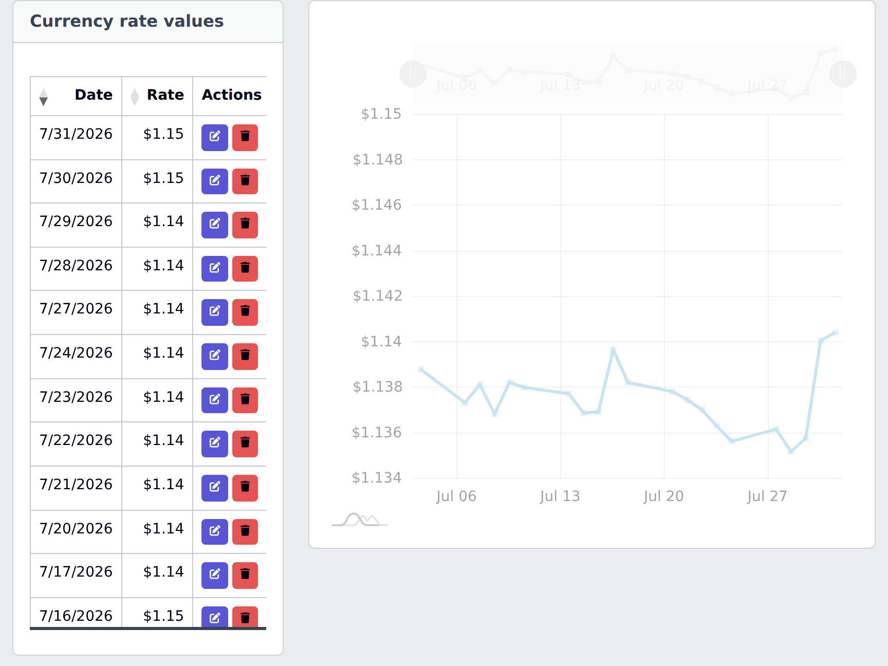 Screenshot of YAFFA's currency rate history for Euro to US Dollar, showing a table of daily rates alongside a rate trend chart