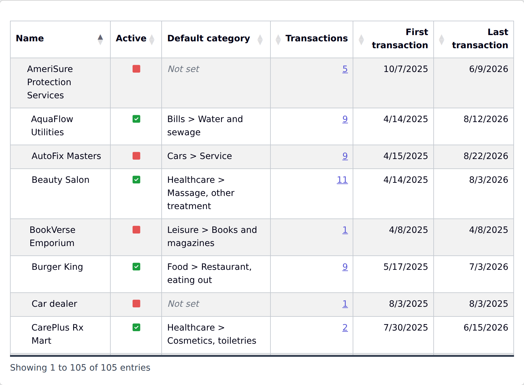 Screenshot of the YAFFA payees list, showing each payee's active status, default category, and transaction counts