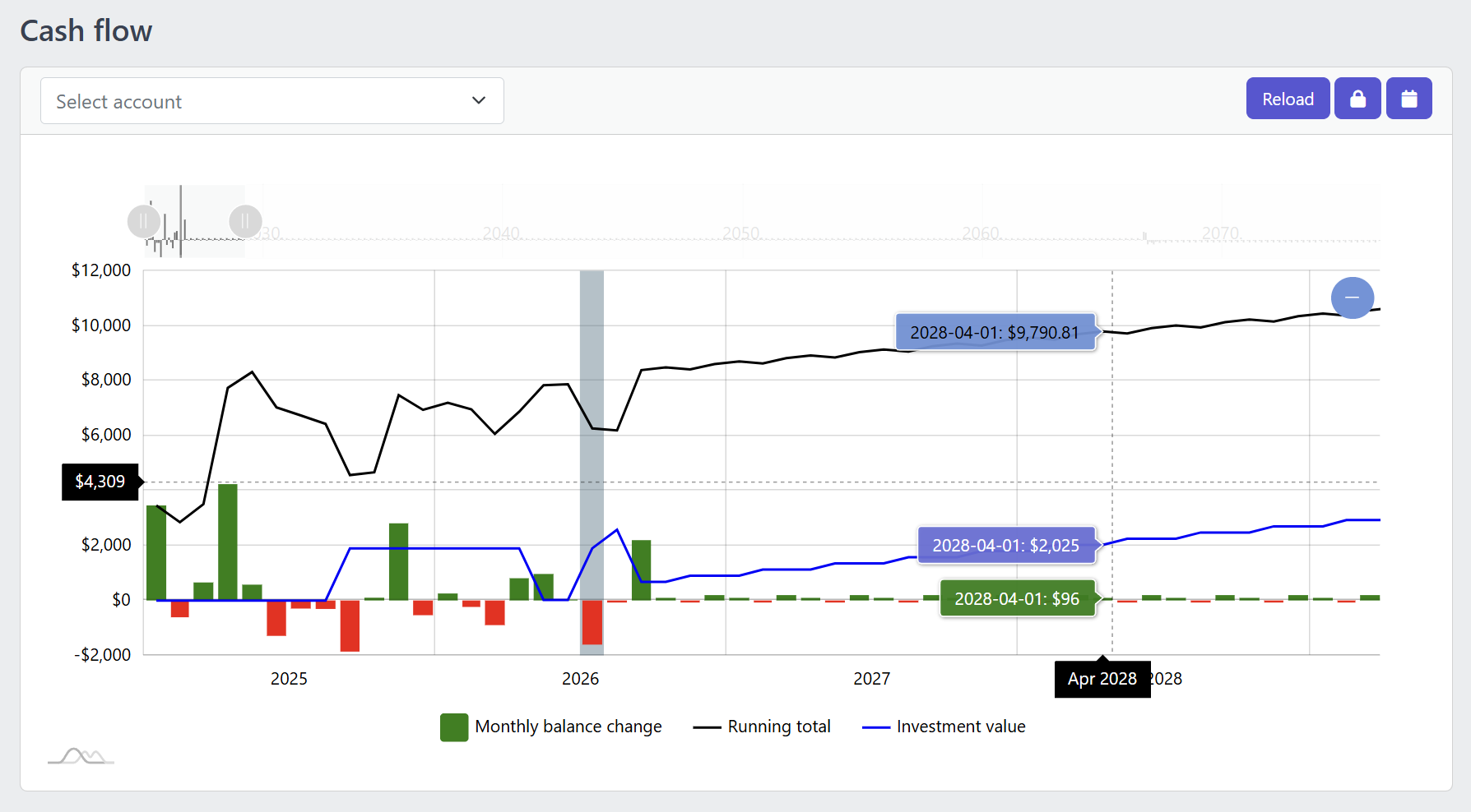 Screenshot of the YAFFA cash flow report with the forecast toggle enabled, showing the running total projected several years into the future