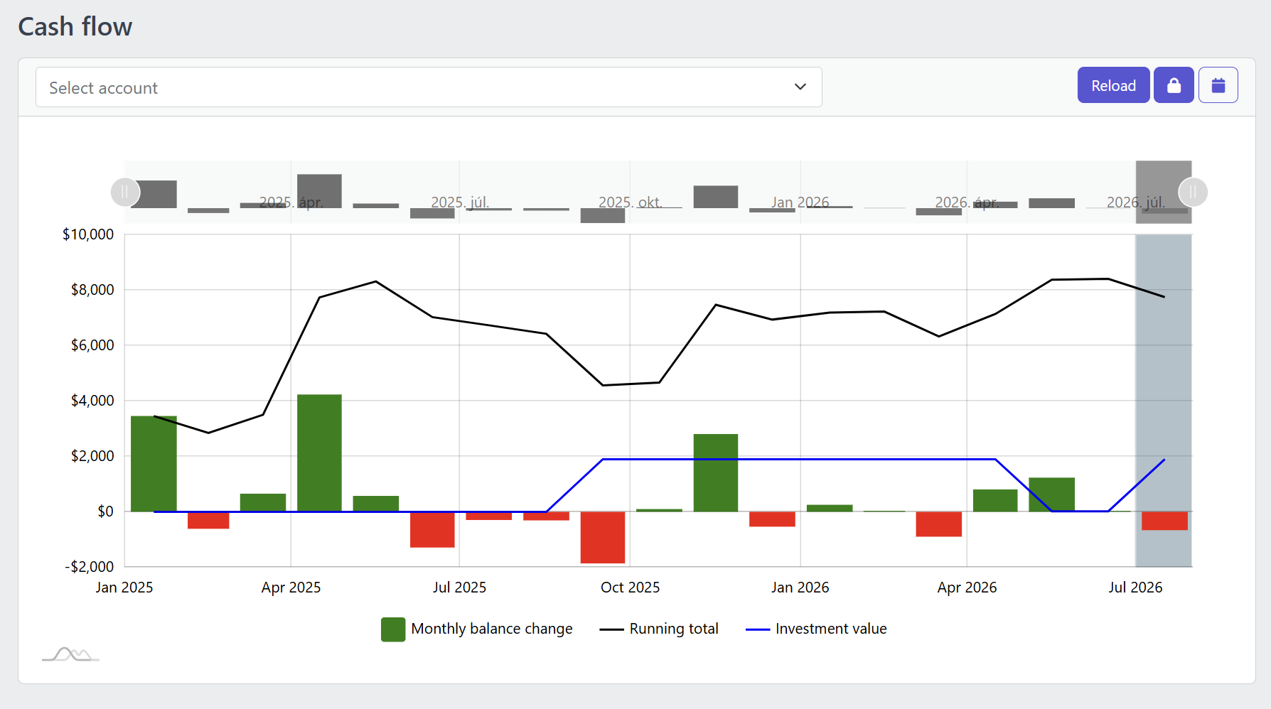 Screenshot of the YAFFA cash flow report showing monthly balance change bars, a running total line, and an investment value line for the past year and a half