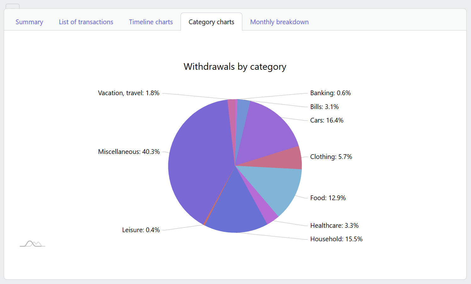 Screenshot of the YAFFA find transactions category charts tab showing a pie chart of withdrawals by category