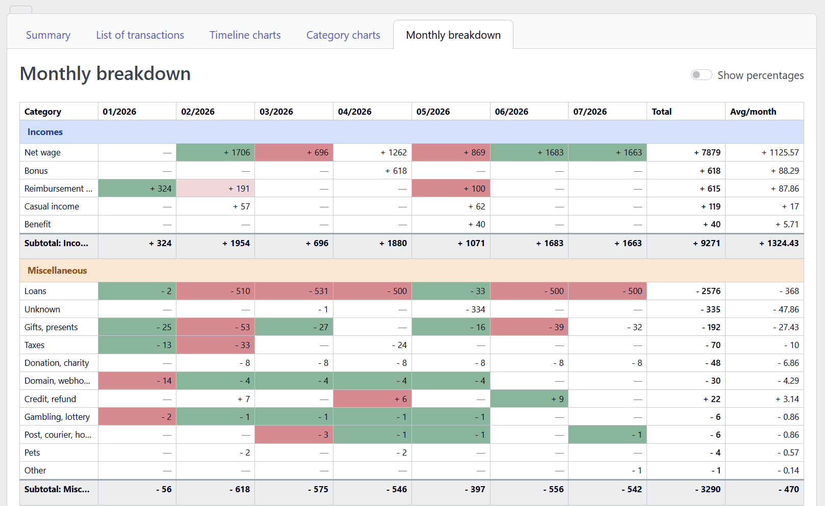 Screenshot of the YAFFA find transactions monthly breakdown tab showing category totals by month with an option to show percentages