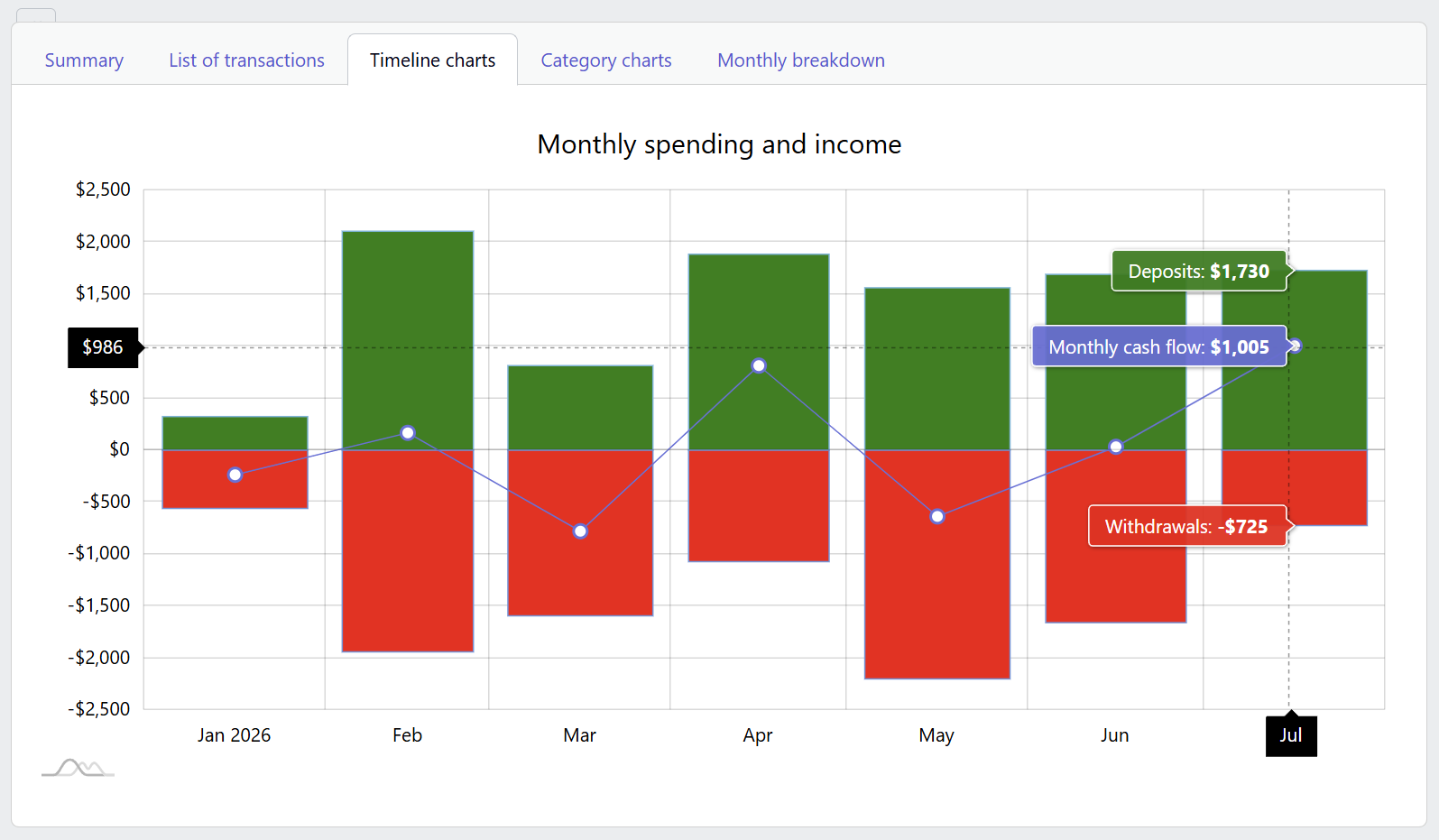 Screenshot of the YAFFA find transactions timeline charts tab showing monthly spending and income bars with a cash flow line