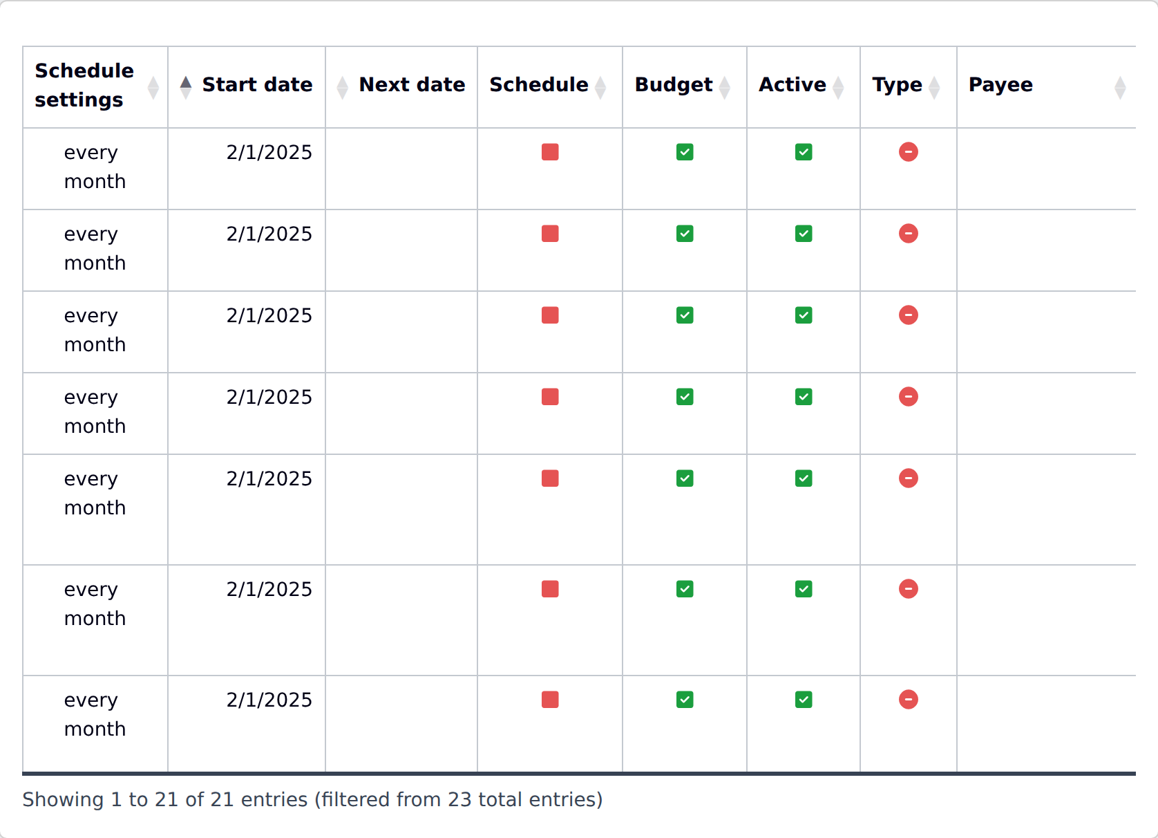 Screenshot of the YAFFA scheduled and budgeted transactions list, showing recurrence settings with Schedule and Budget flags for each entry