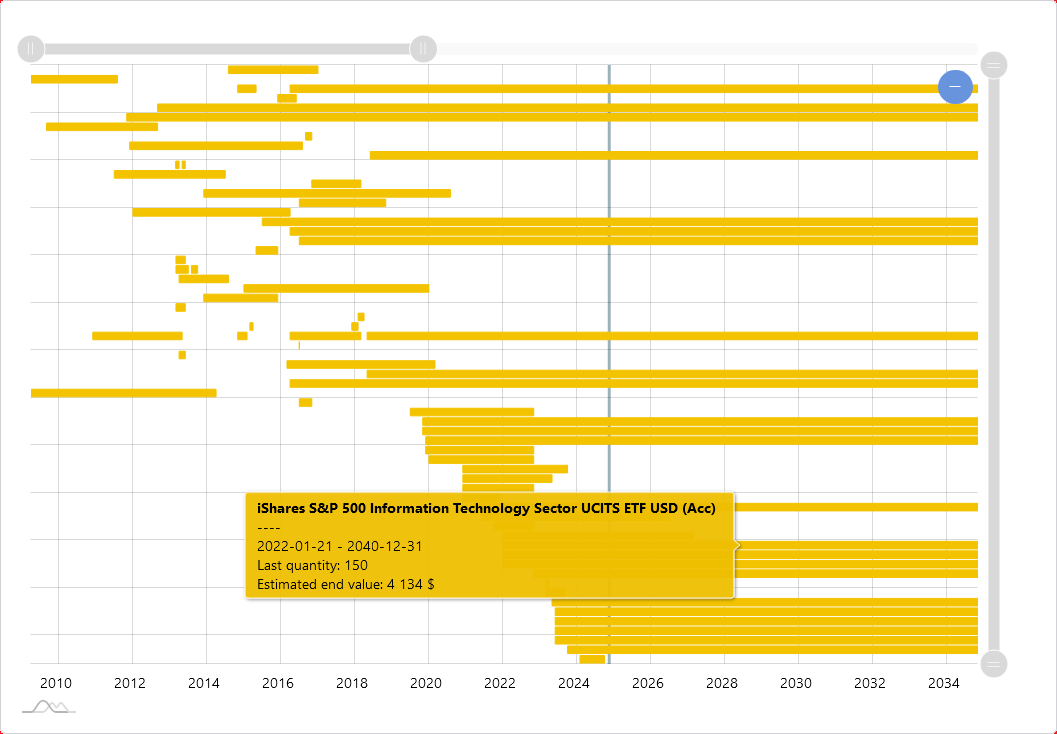 Screenshot of the Investment timeline feature in YAFFA personal finance web application